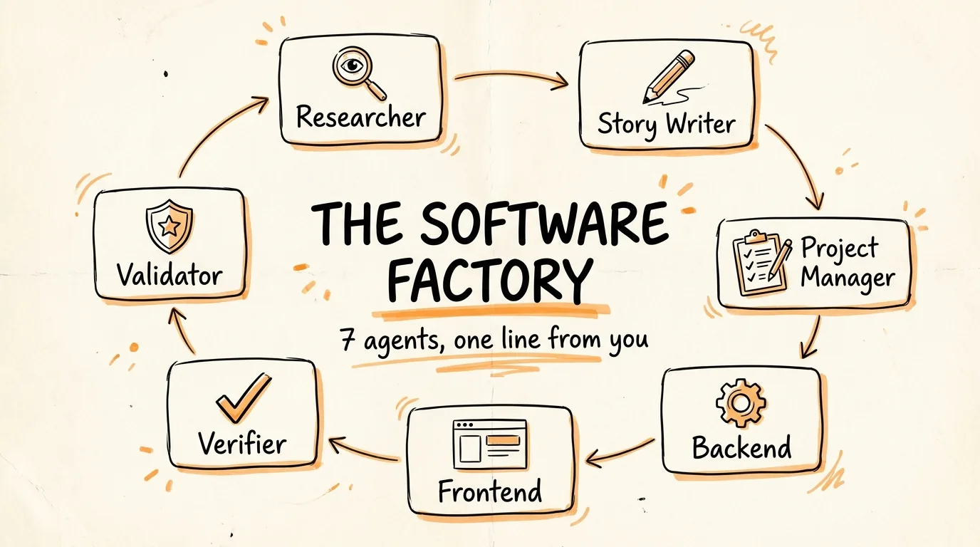 The Software Factory