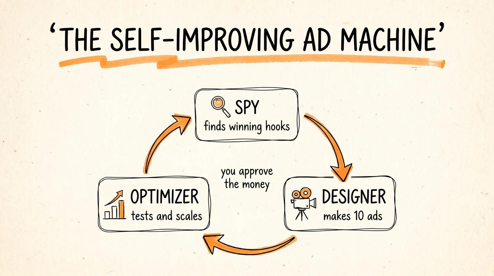 The self-improving ad machine