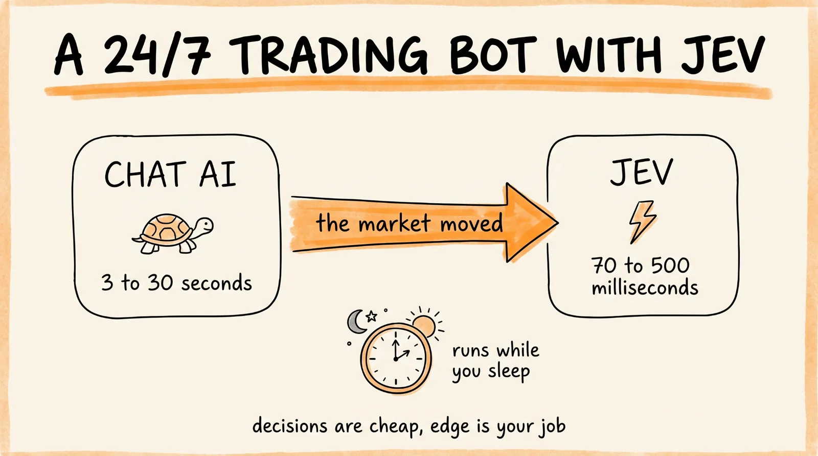 A 24/7 trading bot with Jev