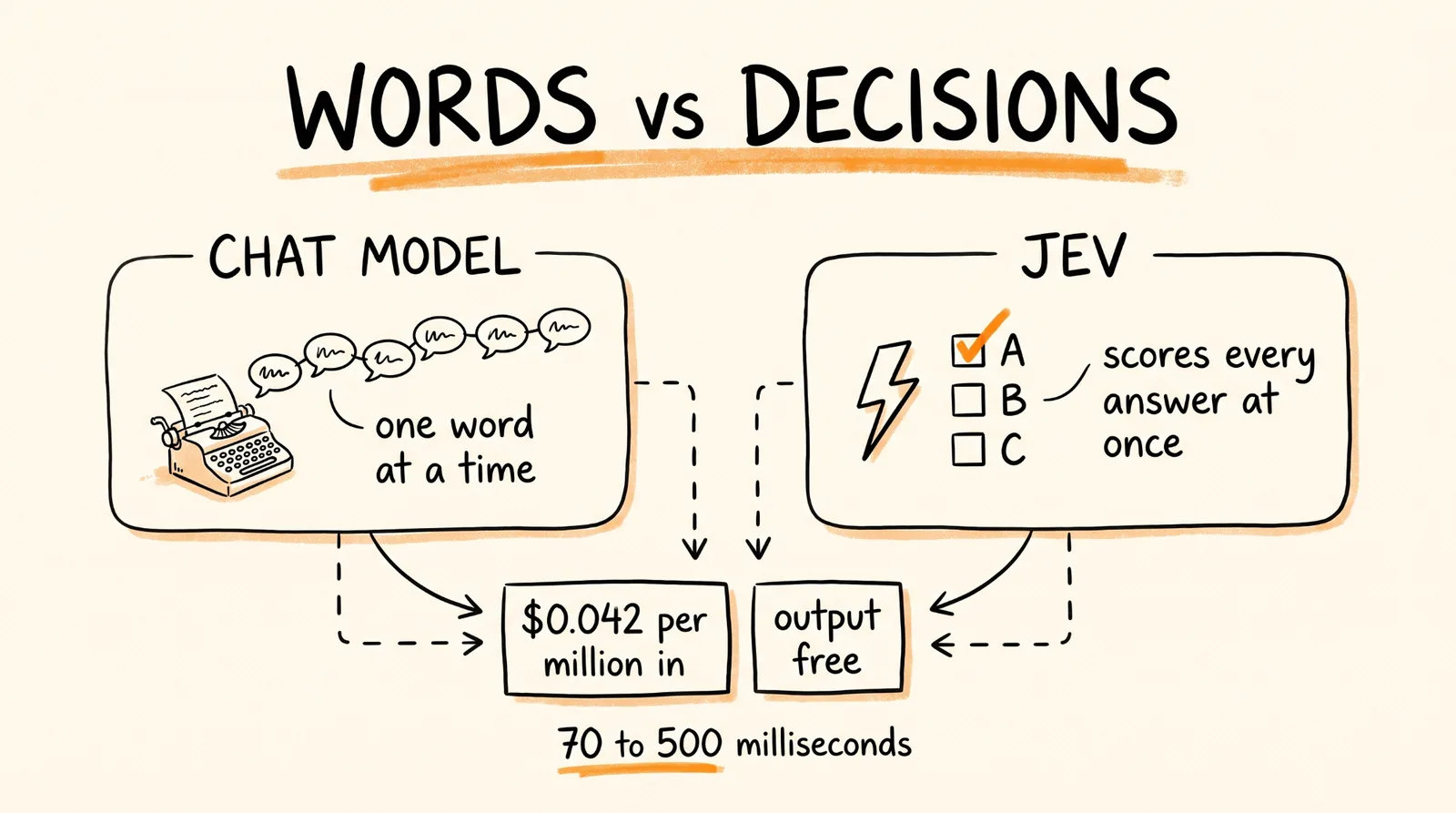 Words vs decisions