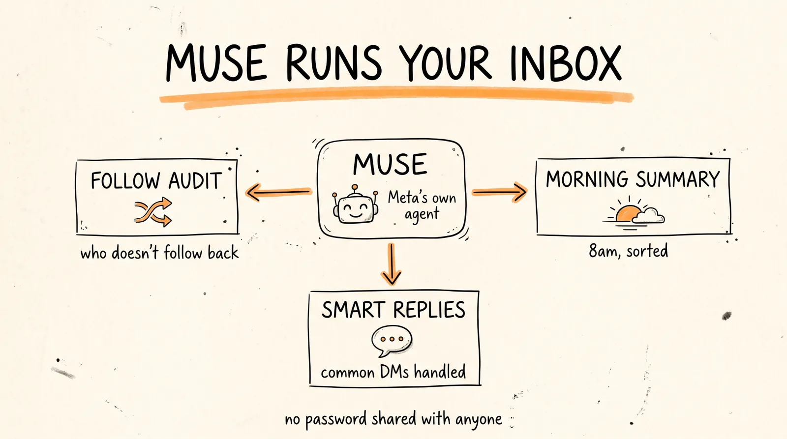 Muse runs your inbox