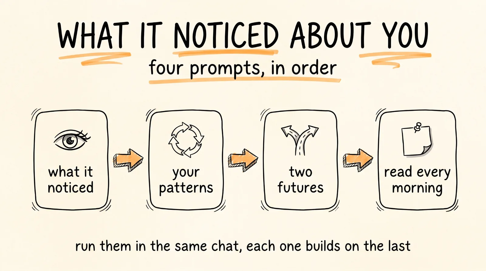 What It Noticed About You