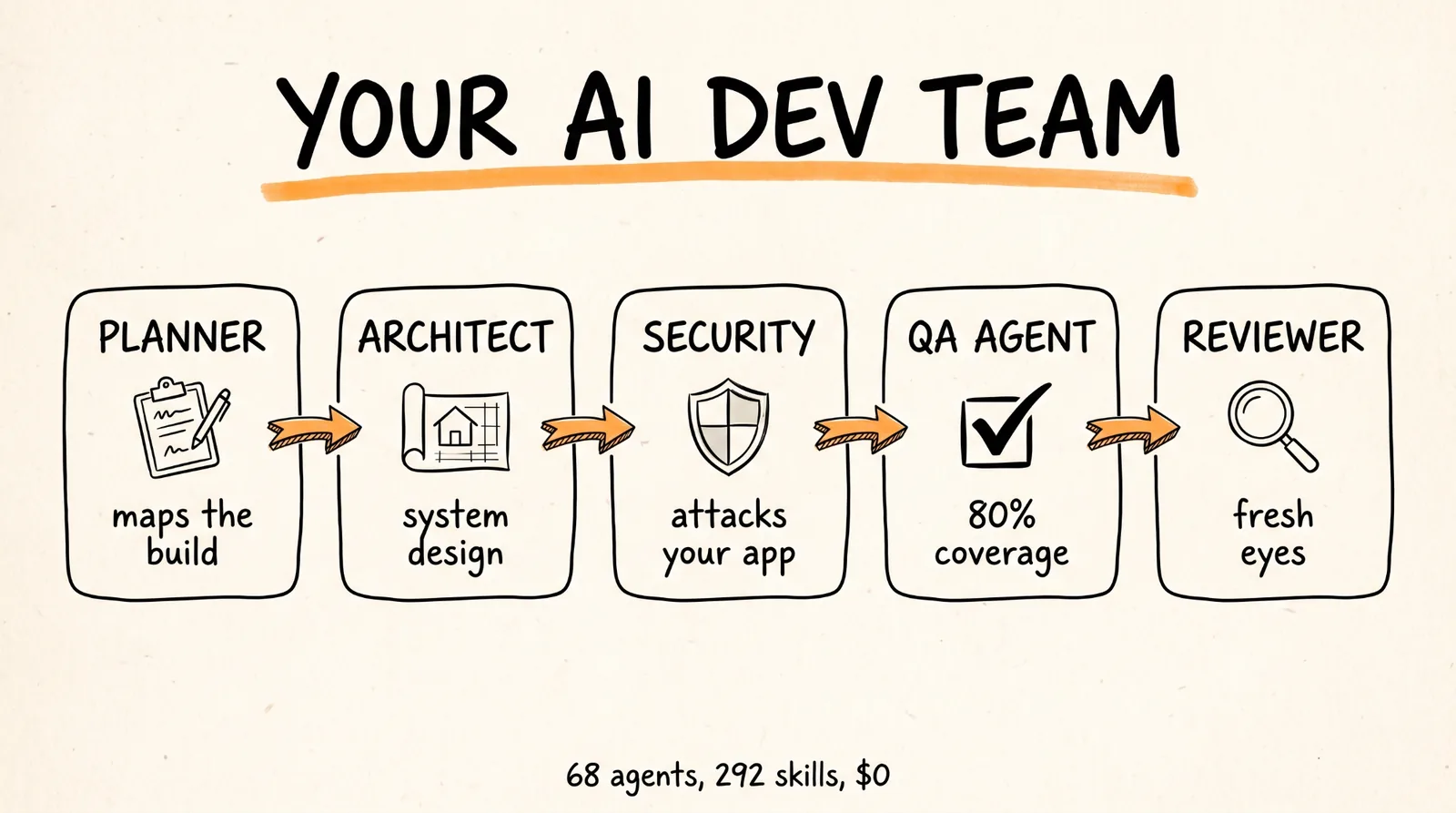 Your AI dev team