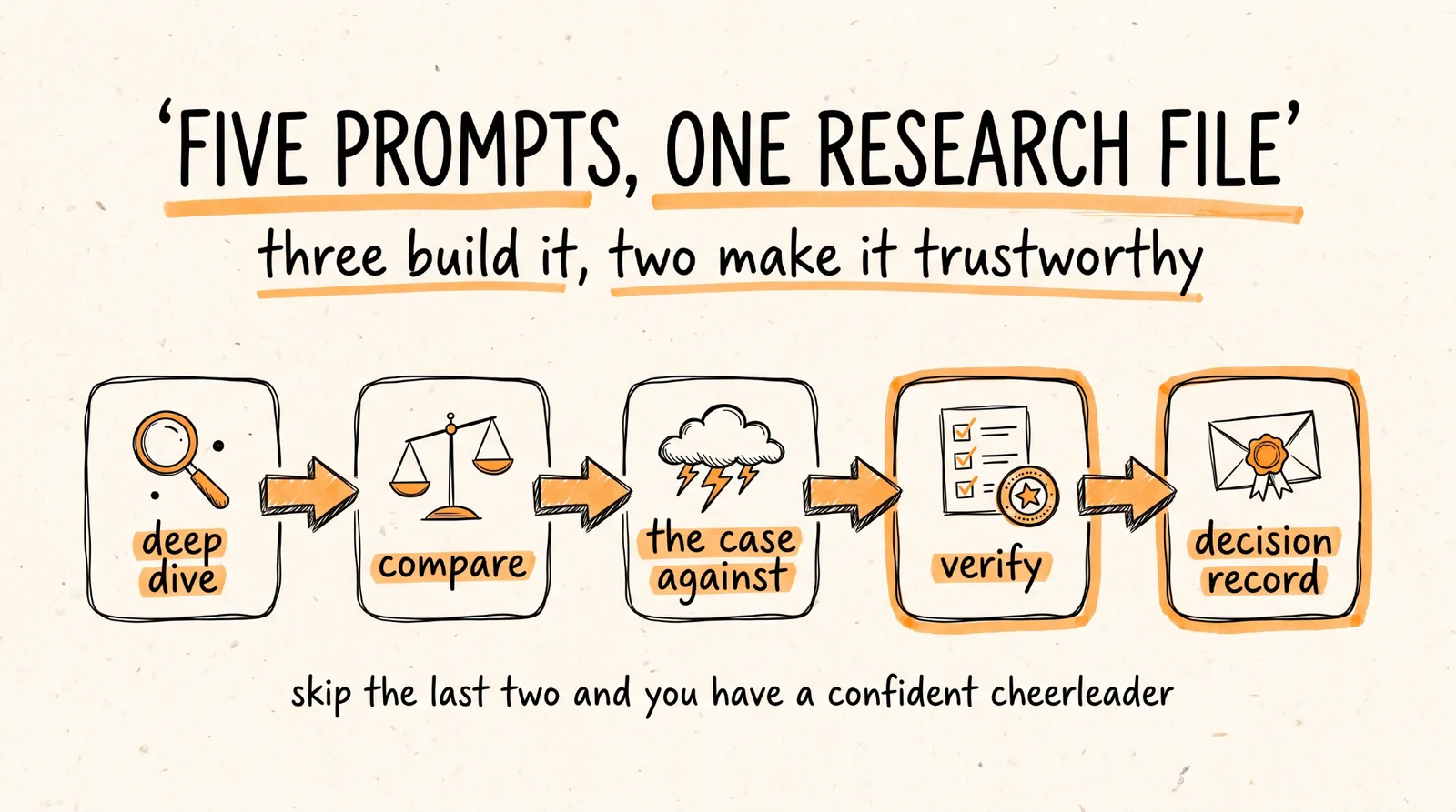 Five Prompts One Research File