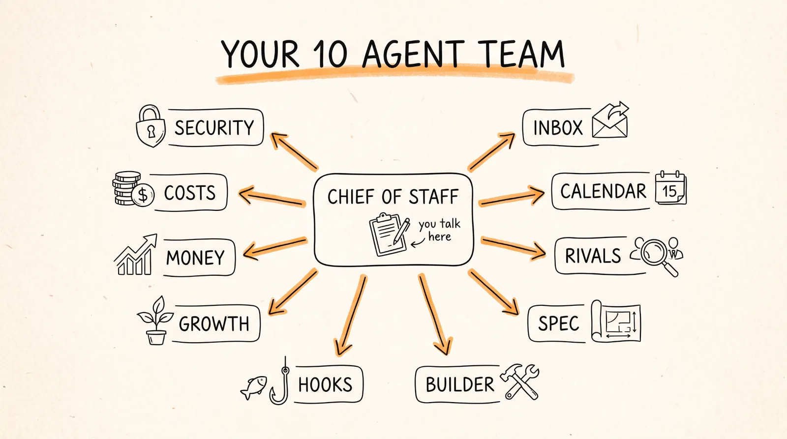 Your 10 agent team