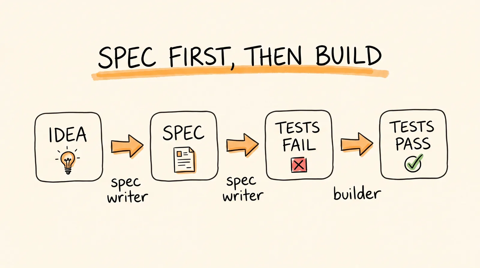 Spec first then build