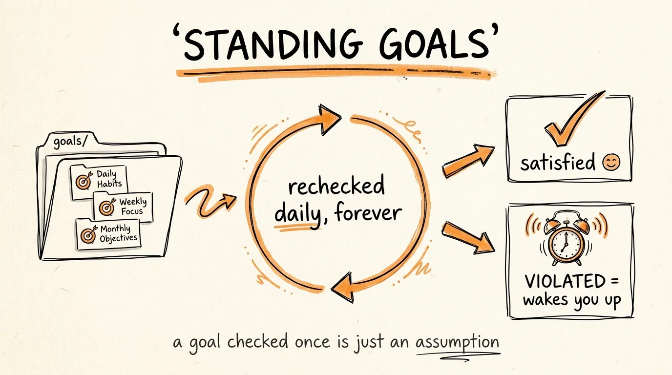 Standing Goals