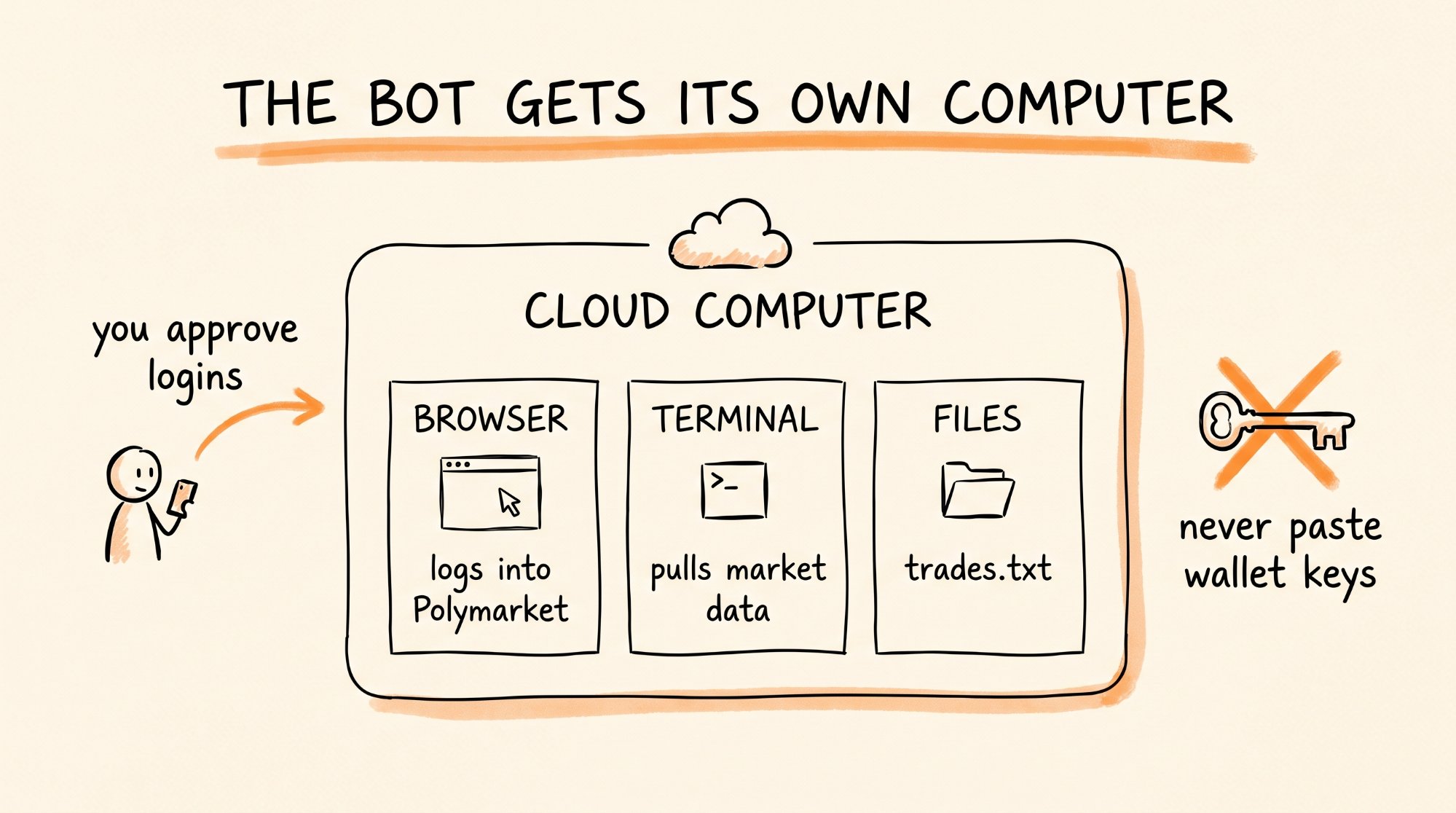The bot gets its own computer