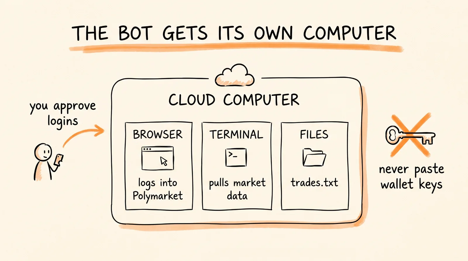 The bot gets its own computer