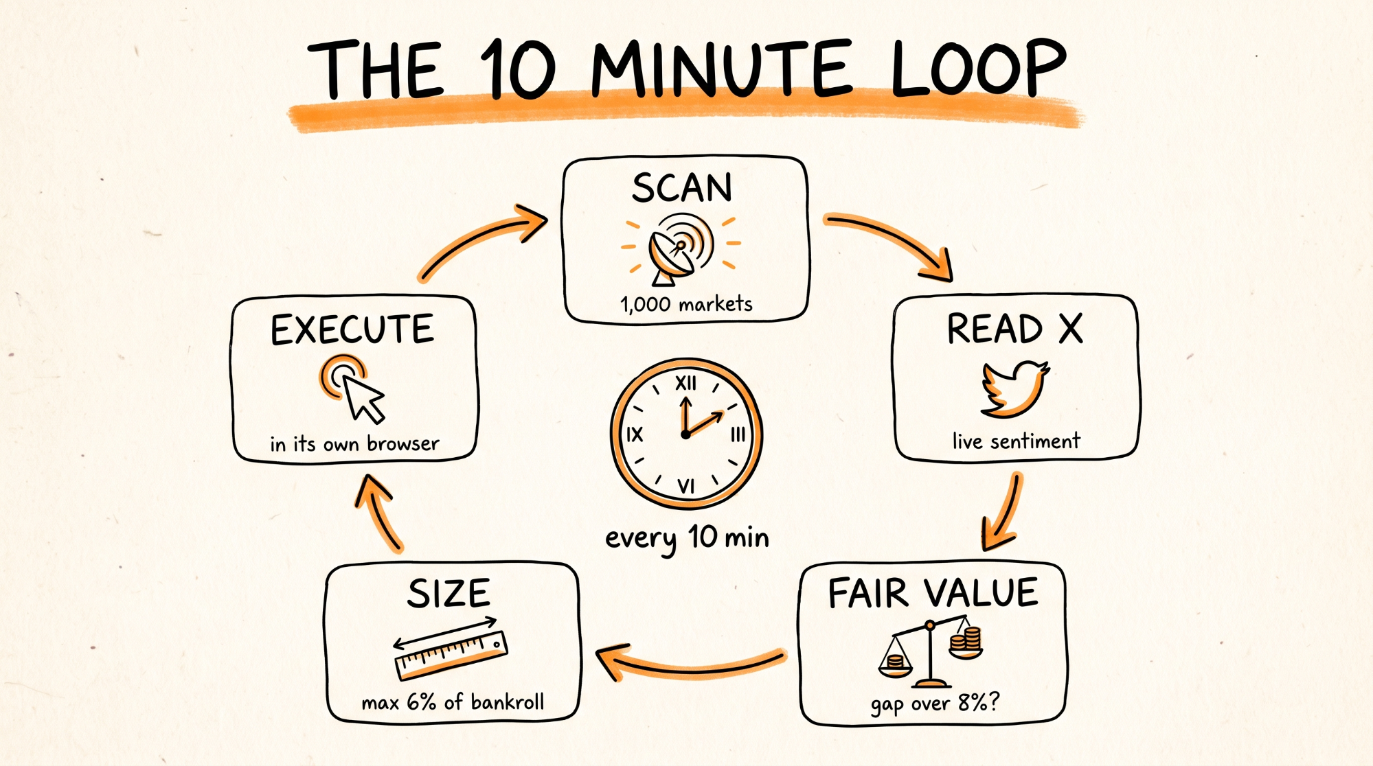 The 10 minute loop