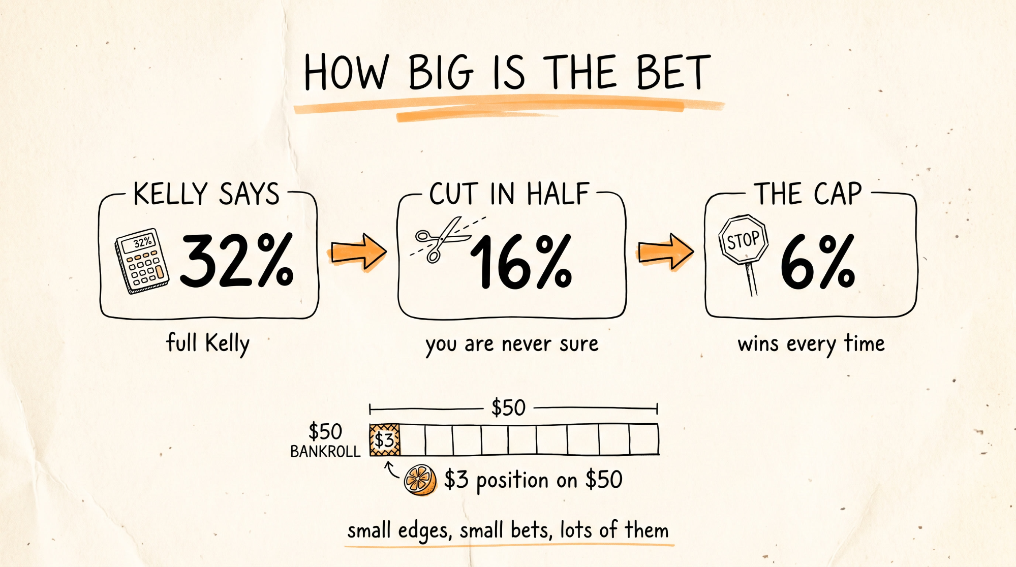 How big is the bet