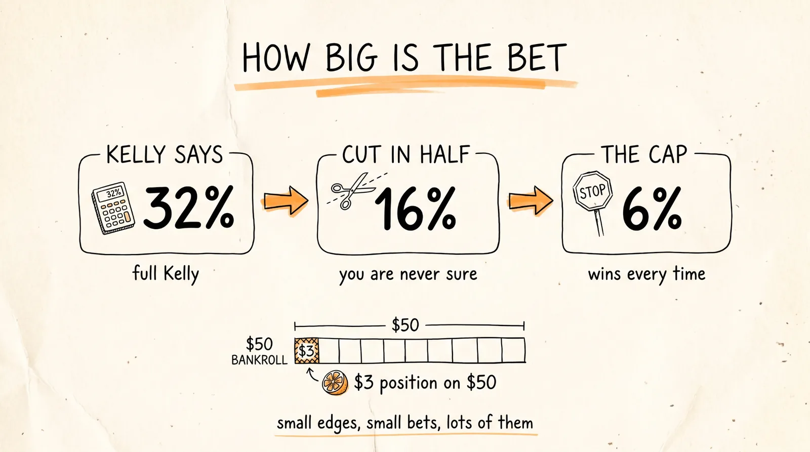 How big is the bet