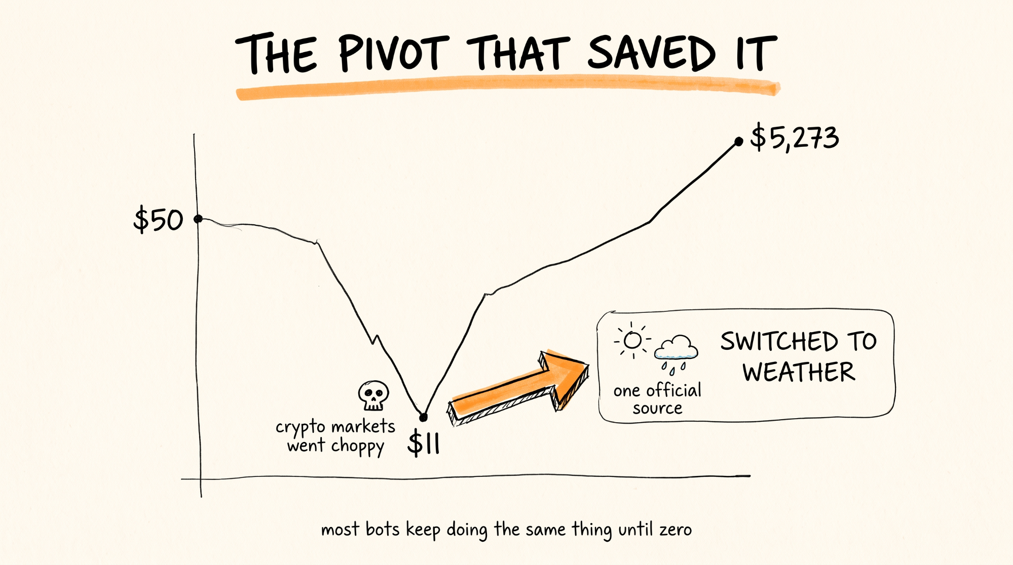 The pivot that saved it