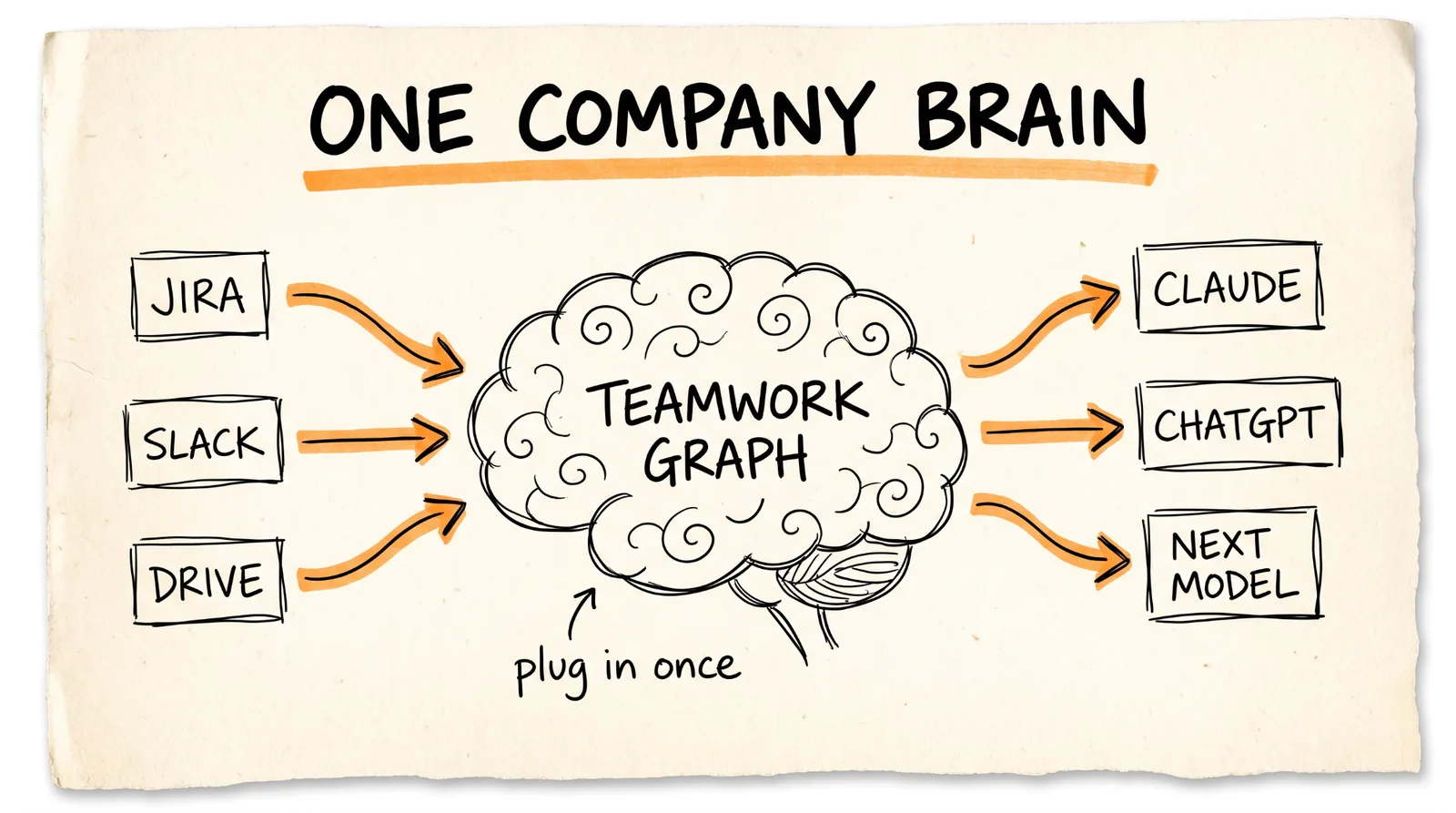 One company brain