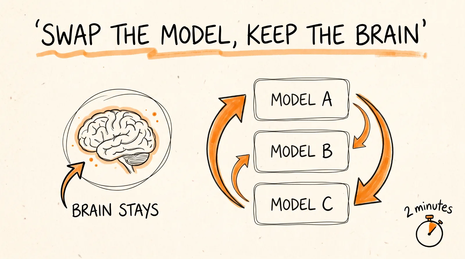 Swap the model keep the brain