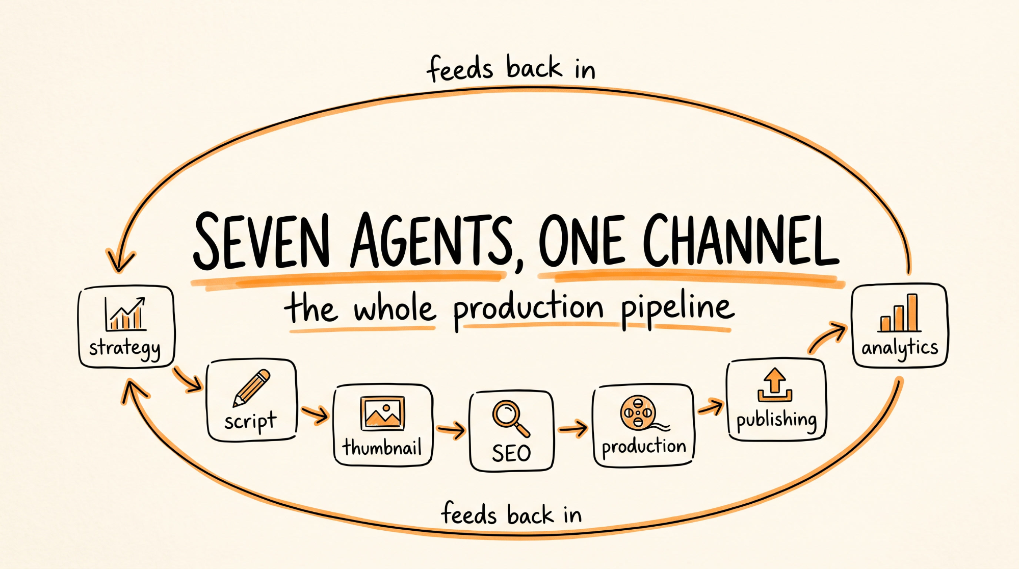 Seven Agents One Channel