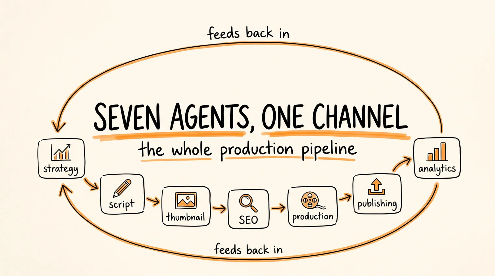 Seven Agents One Channel