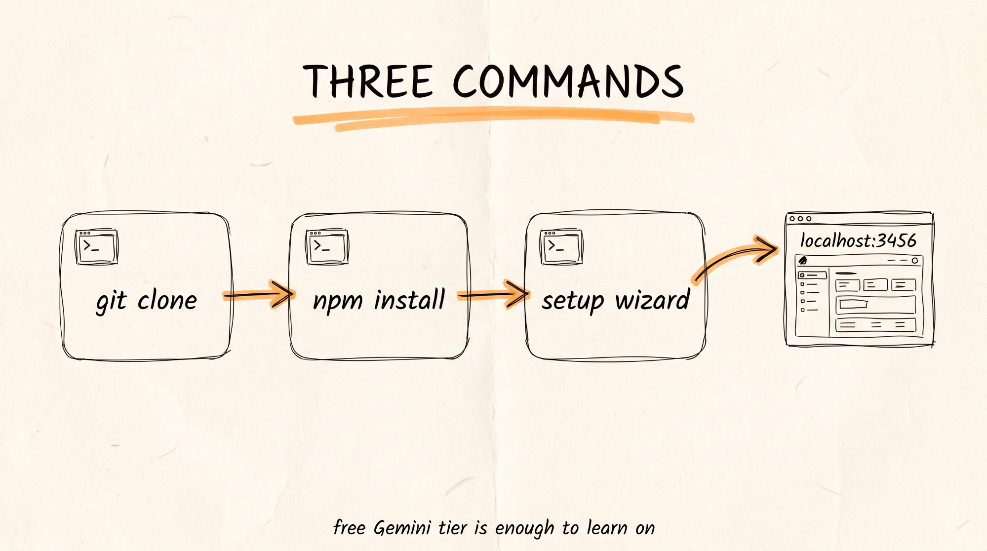 Three Commands