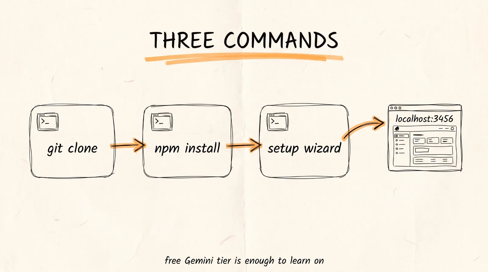 Three Commands