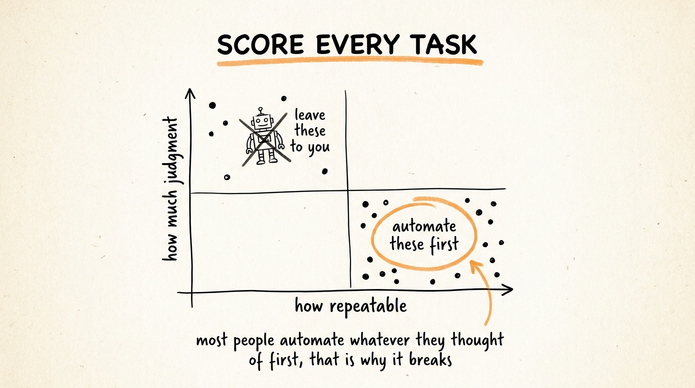 Score Every Task