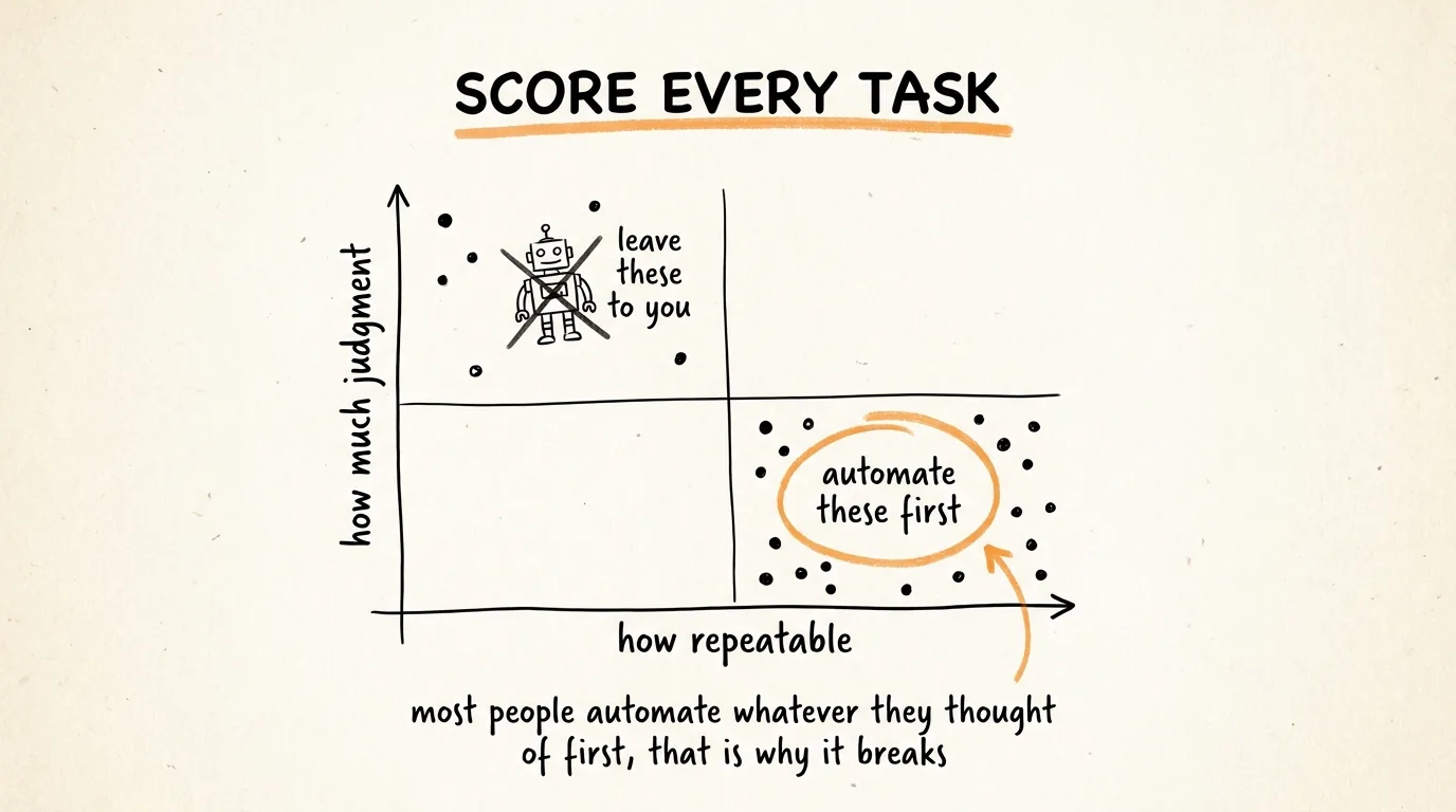Score Every Task