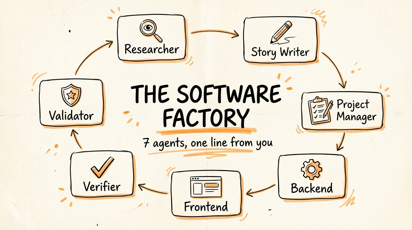 The Software Factory