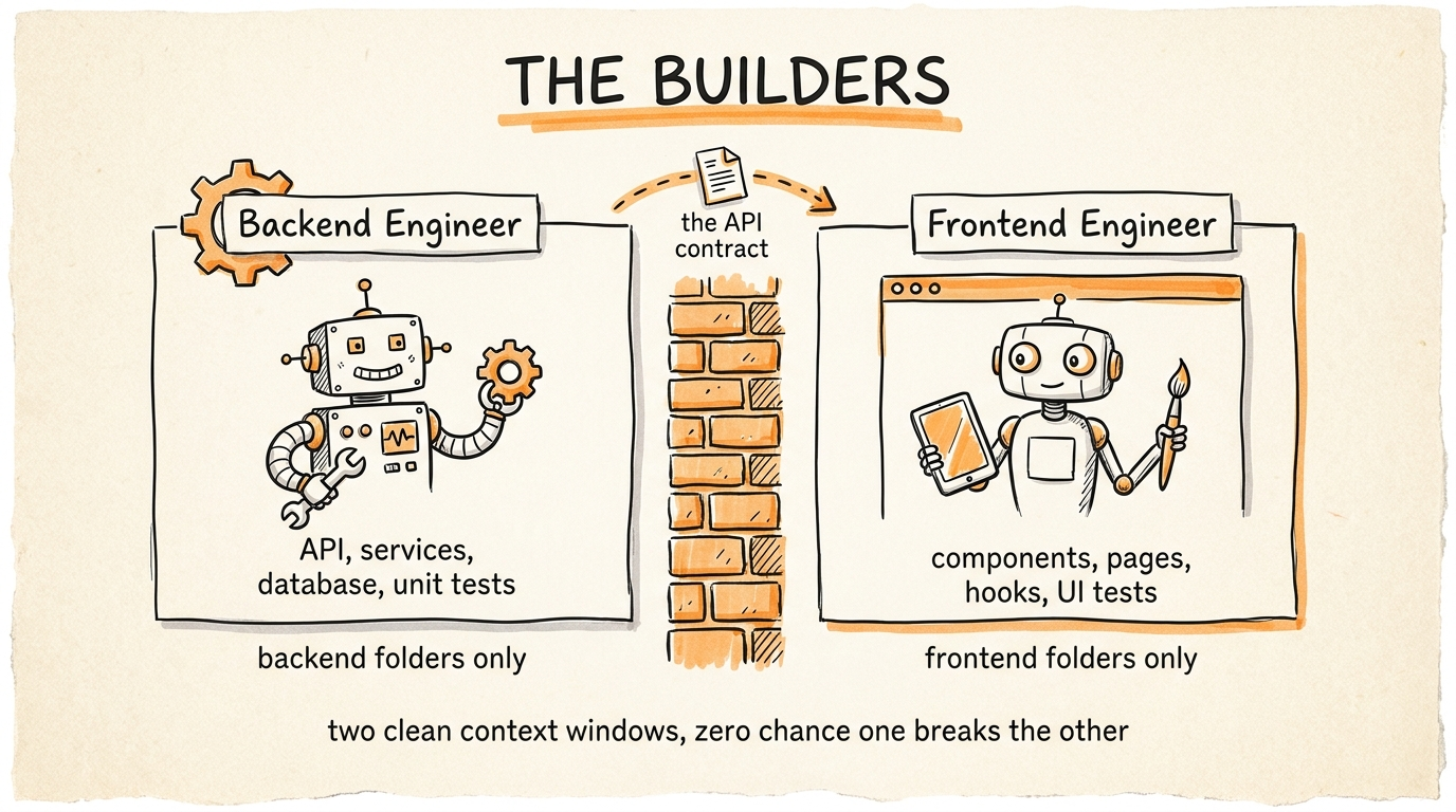 The Builders