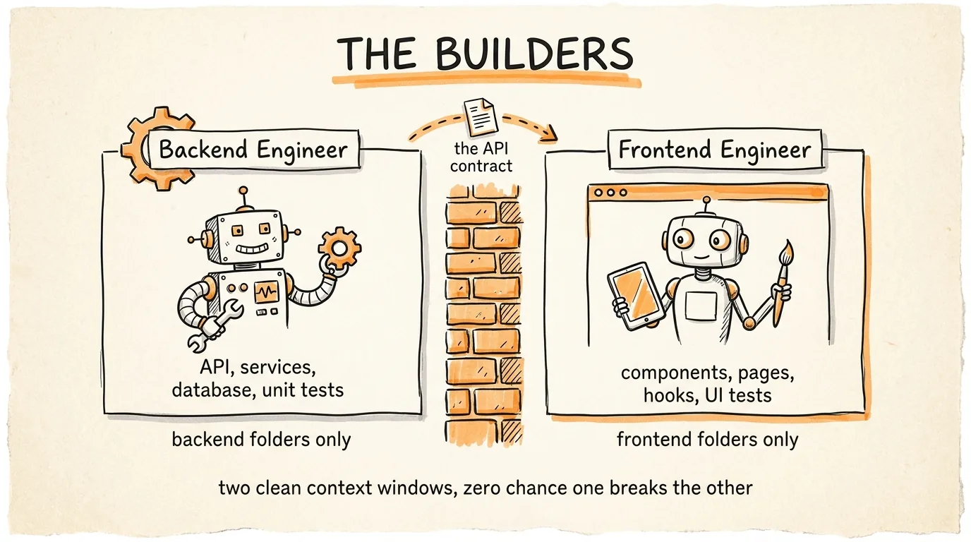 The Builders