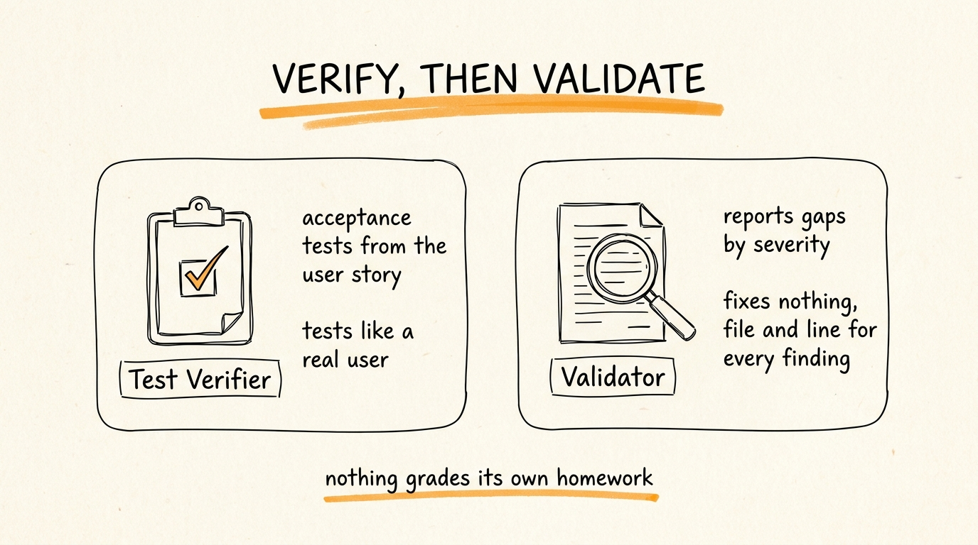 Verify Then Validate