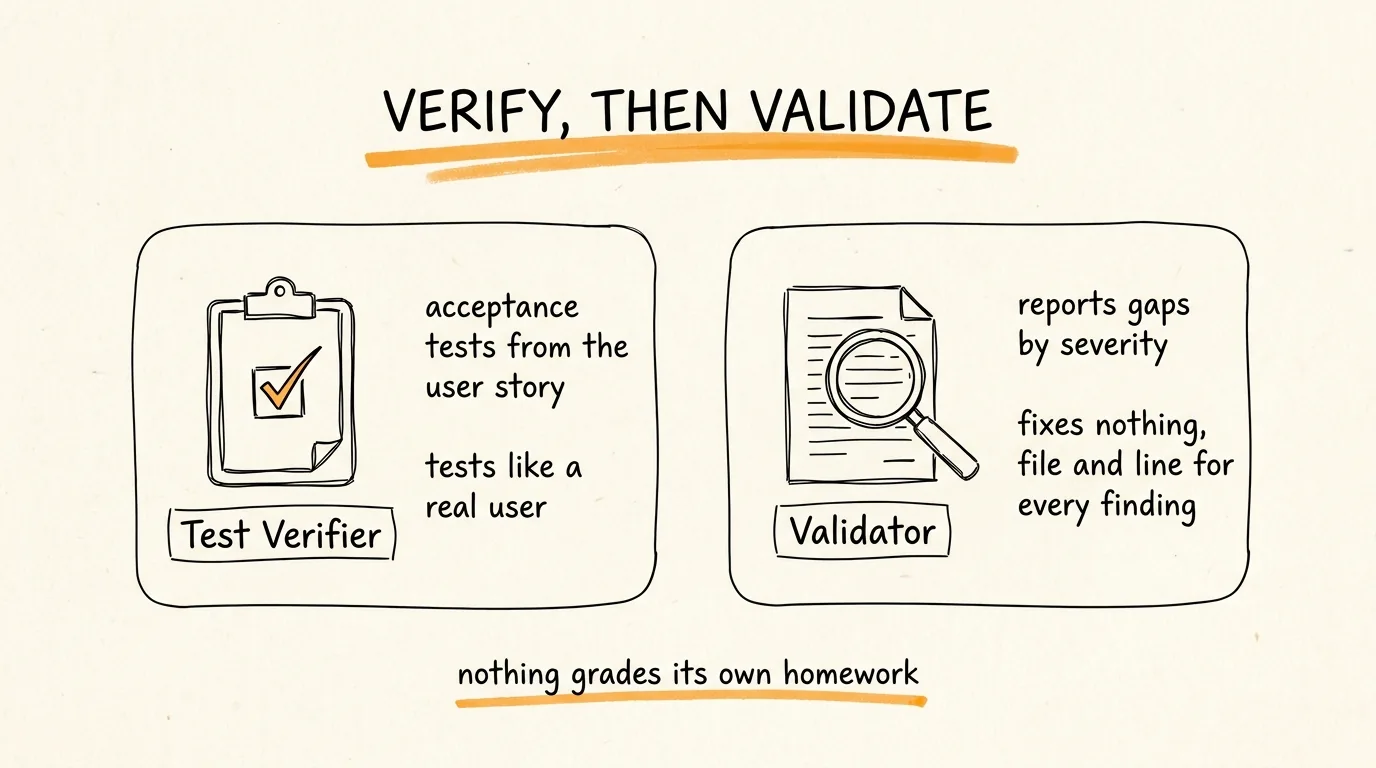 Verify Then Validate