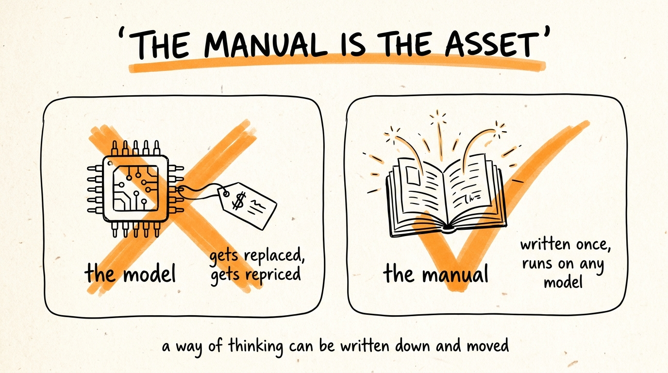 The Manual Is the Asset