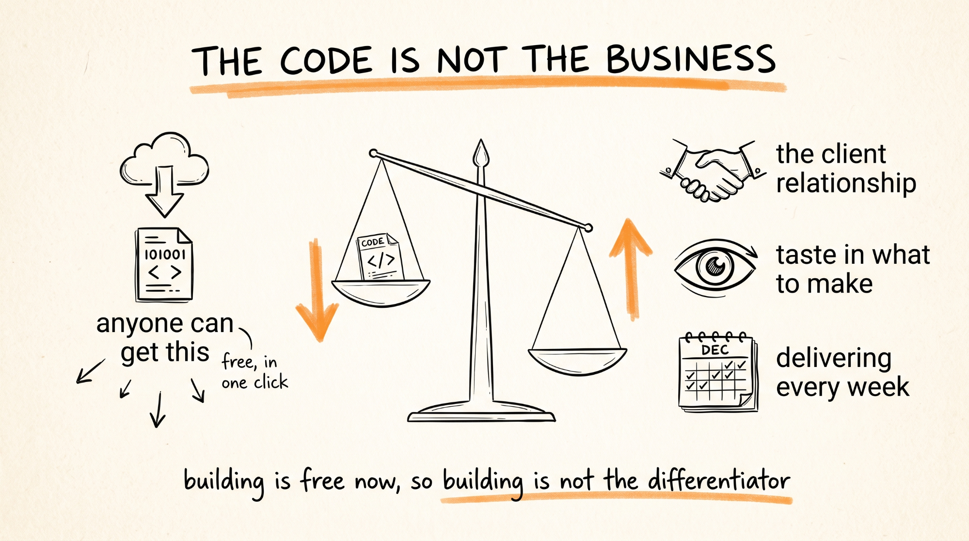 The Code Is Not the Business