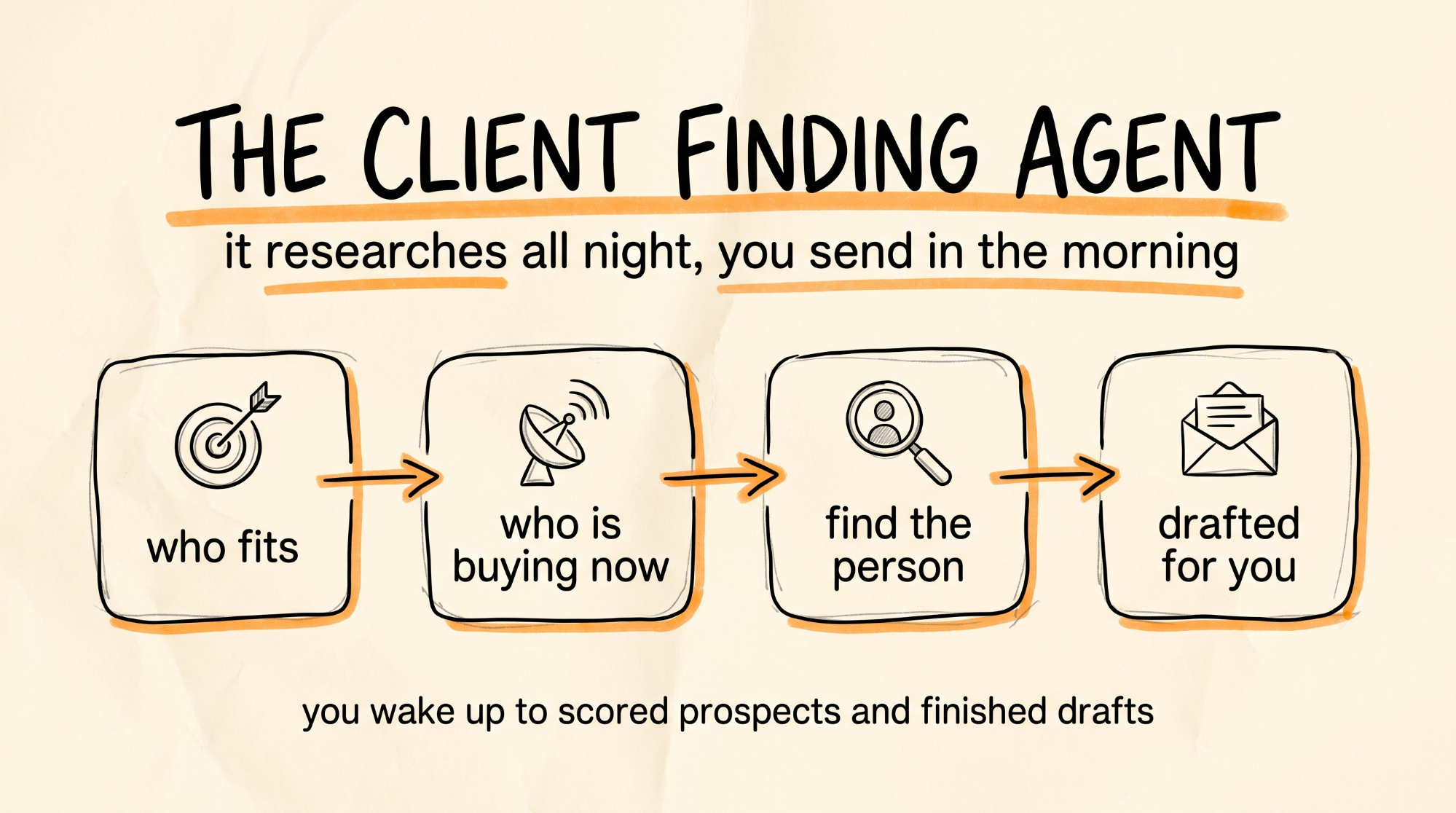 The Client Finding Agent