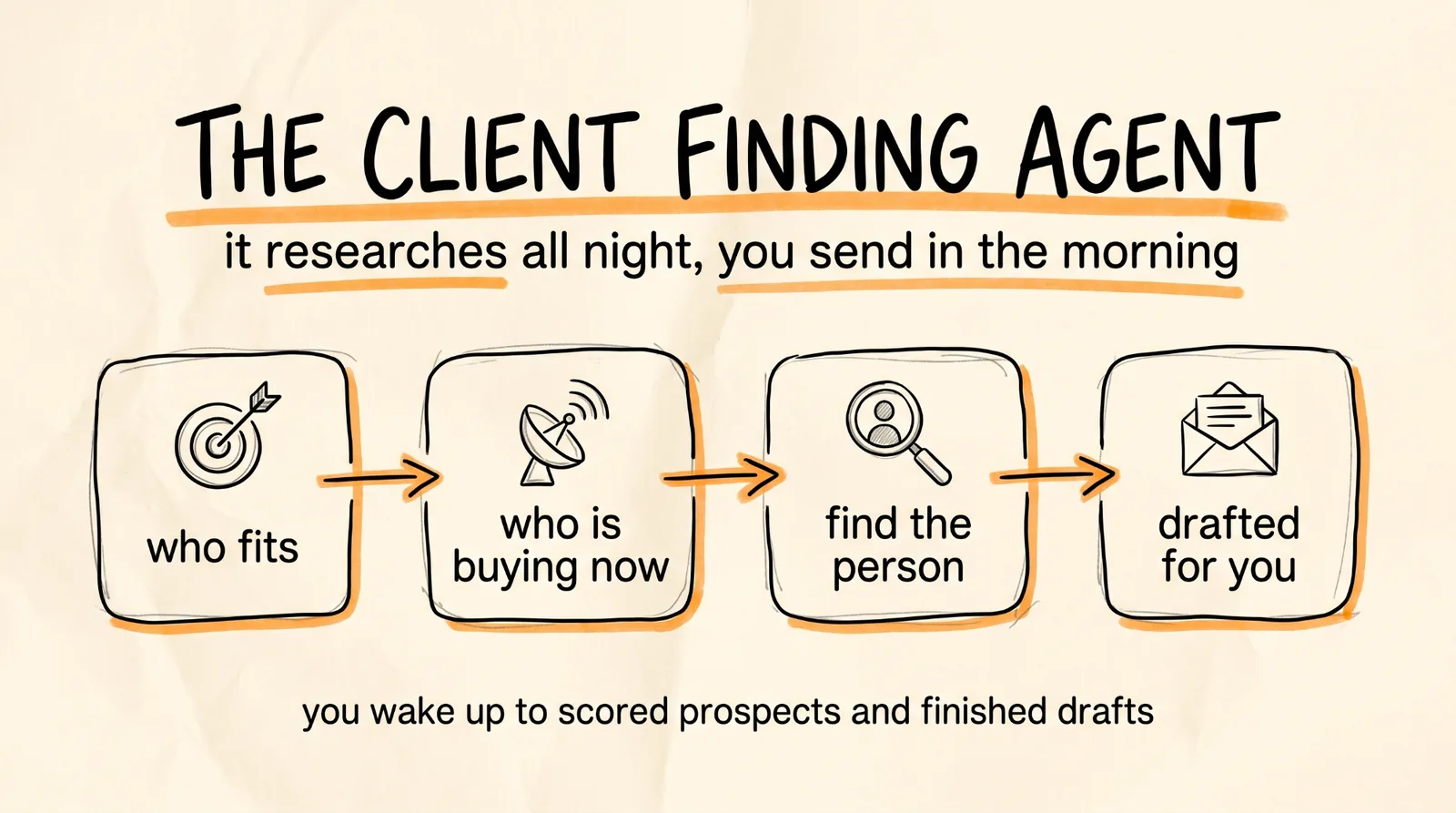 The Client Finding Agent