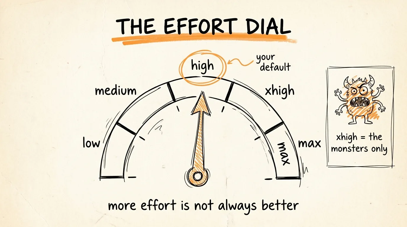 The Effort Dial