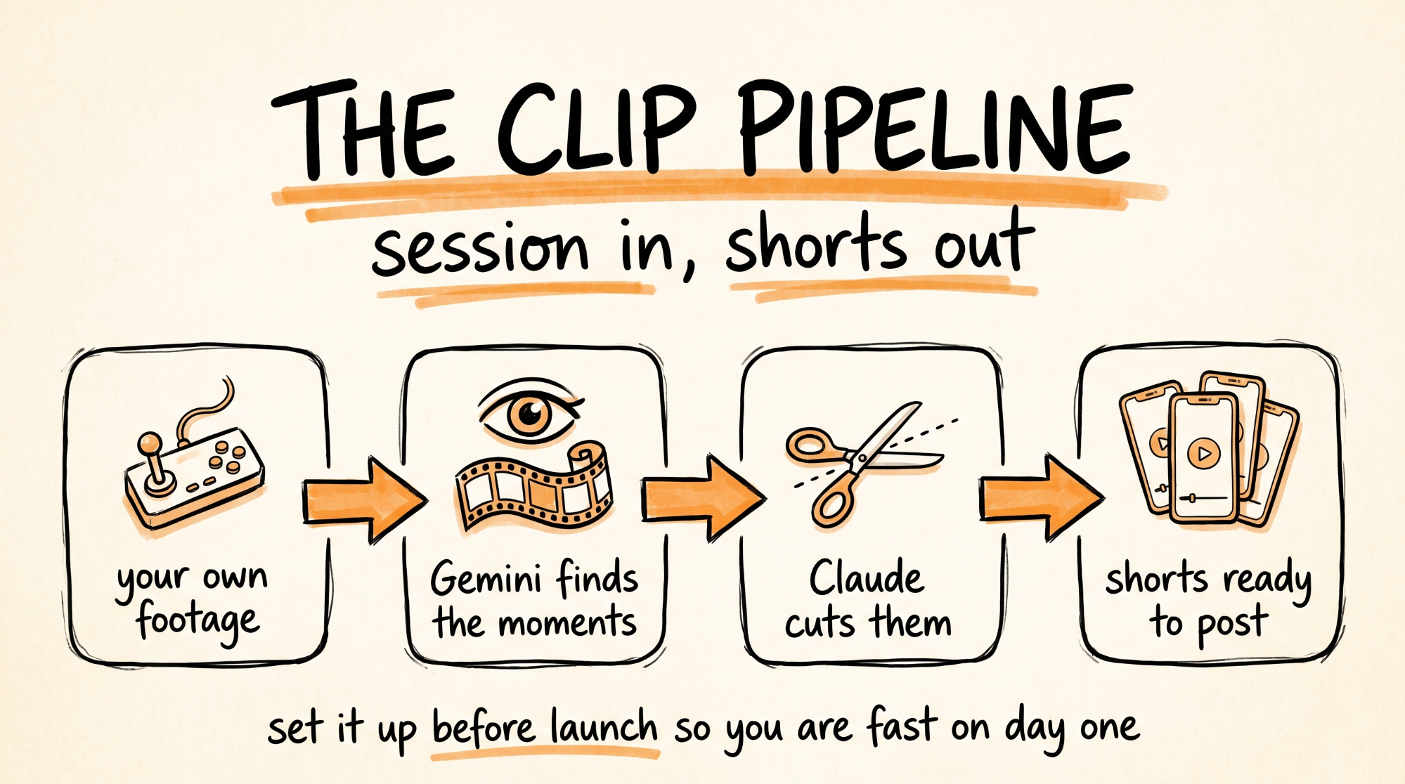 The Clip Pipeline