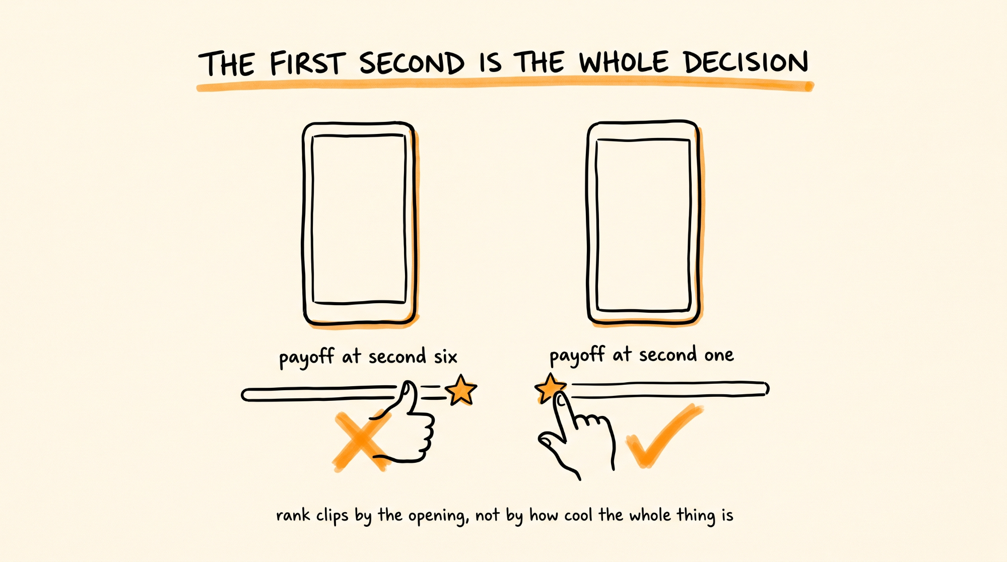 The First Second Is the Whole Decision