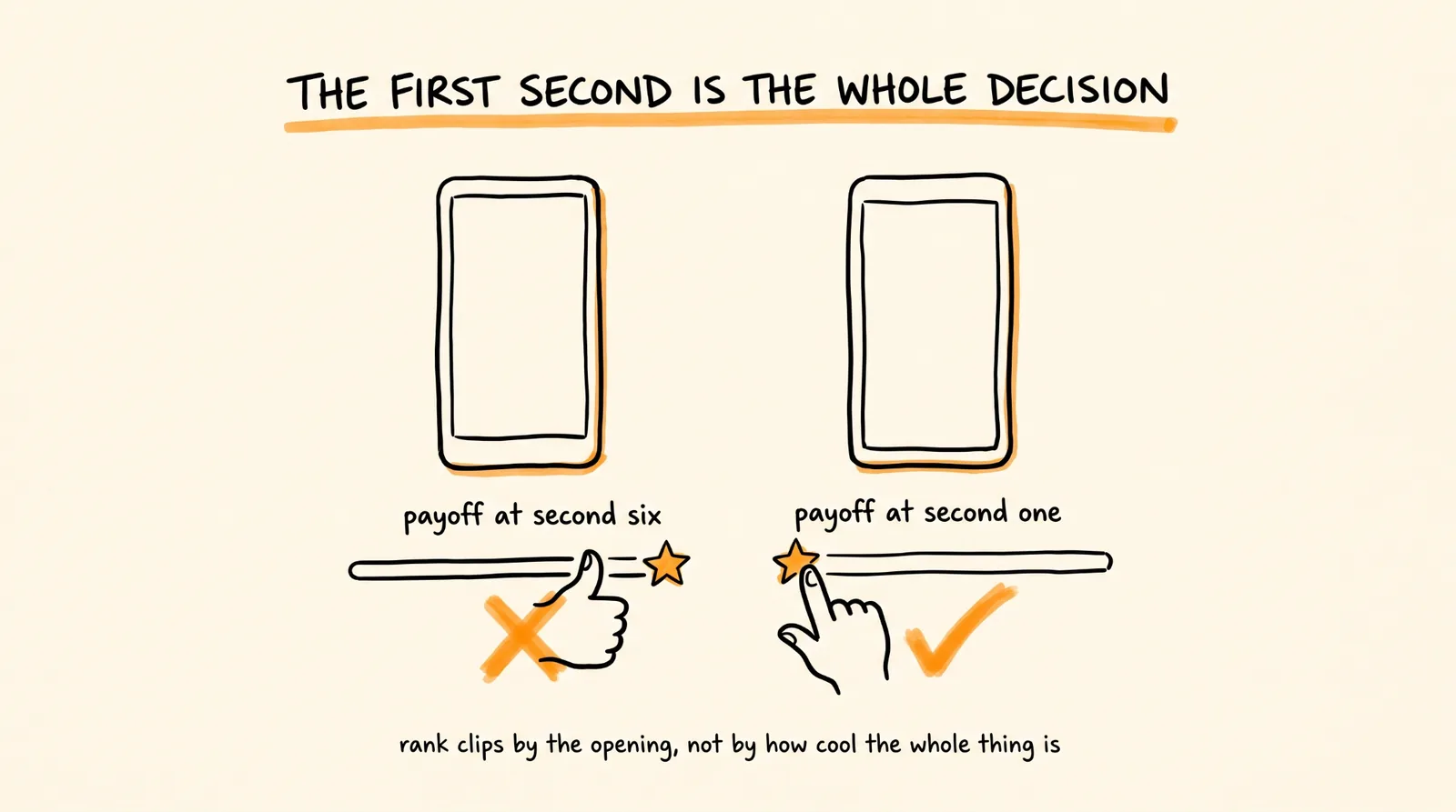 The First Second Is the Whole Decision