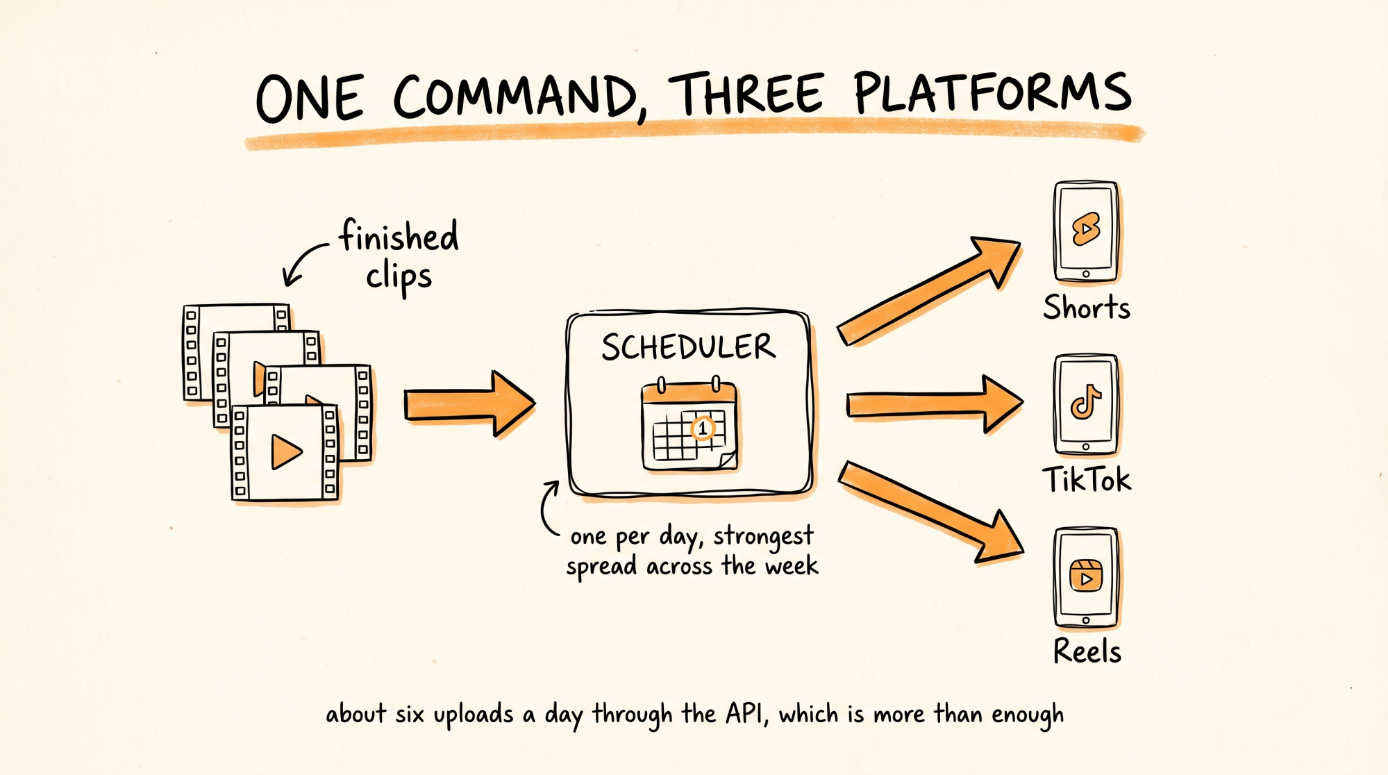 One Command Three Platforms