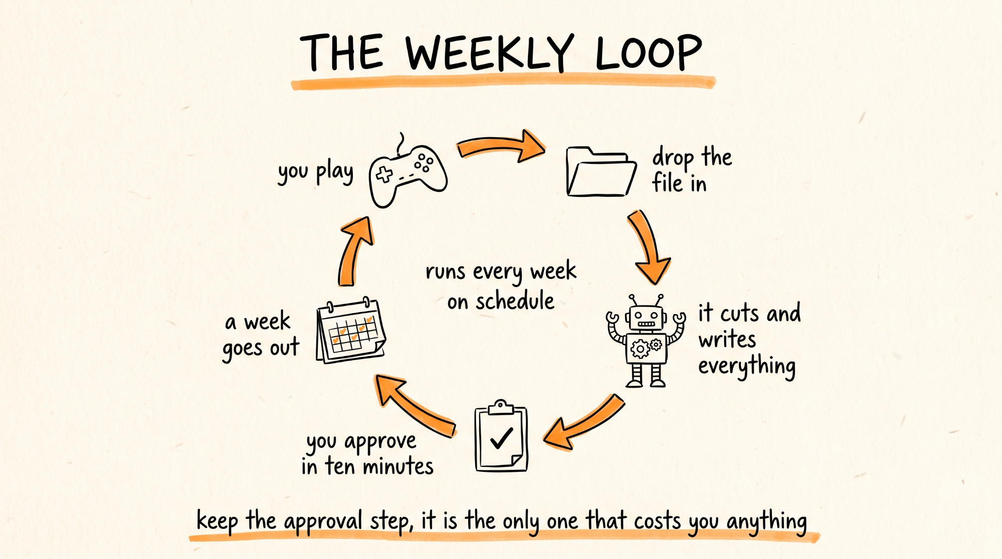 The Weekly Loop