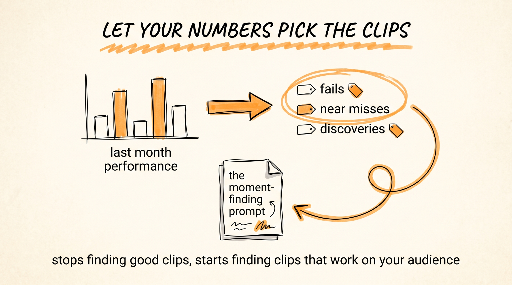 Let Your Numbers Pick the Clips