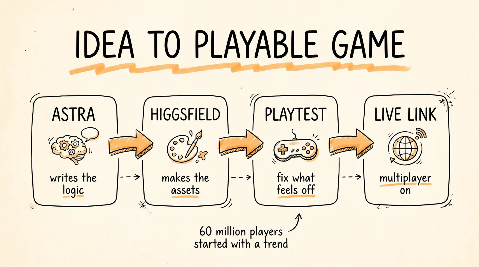 Idea to playable game