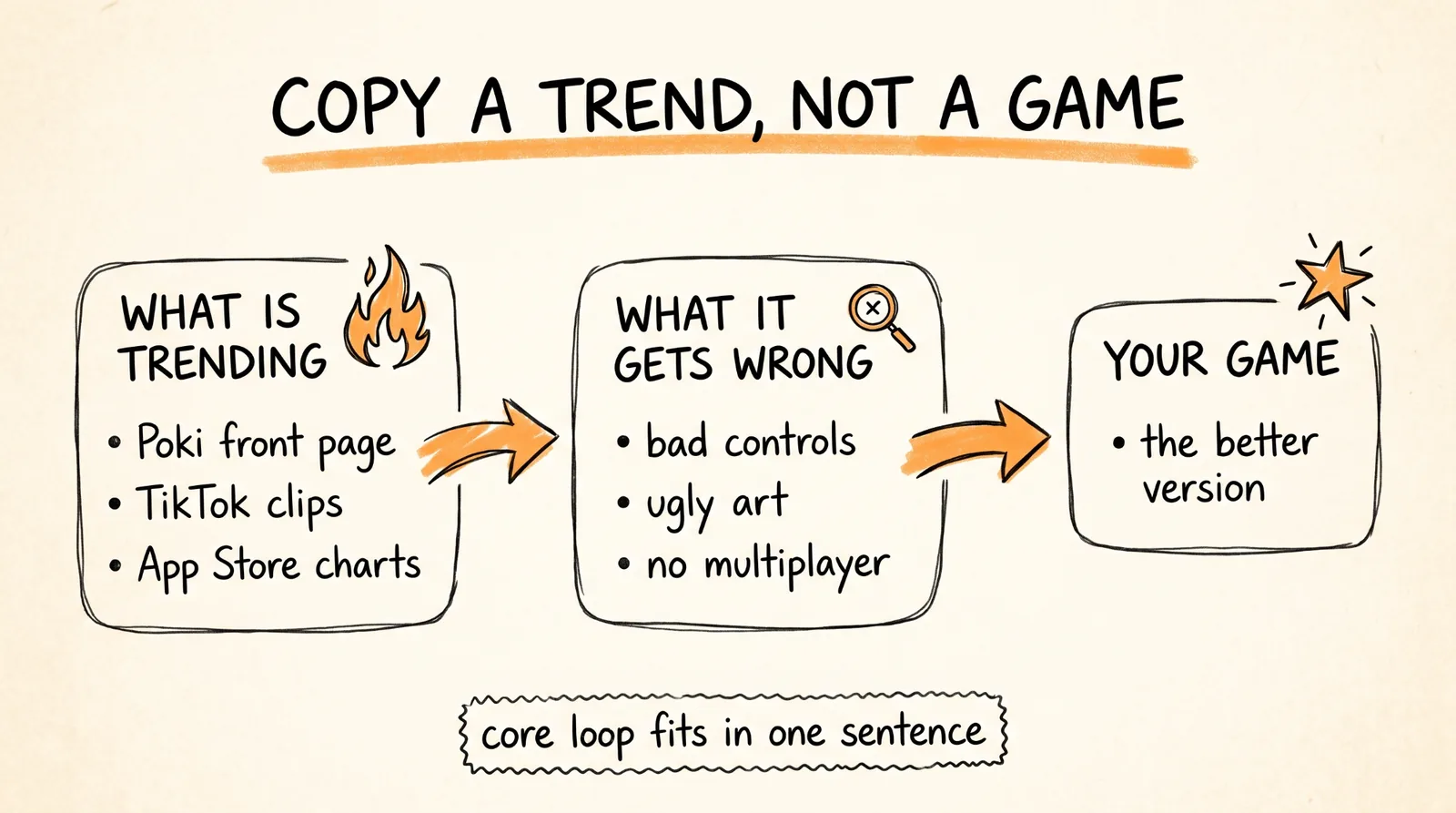 Copy a trend, not a game