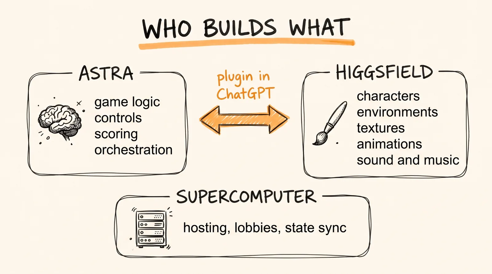 Who builds what