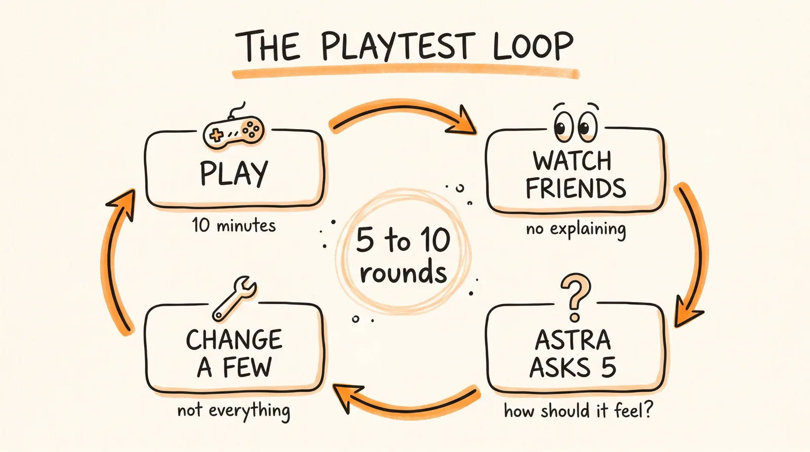 The playtest loop