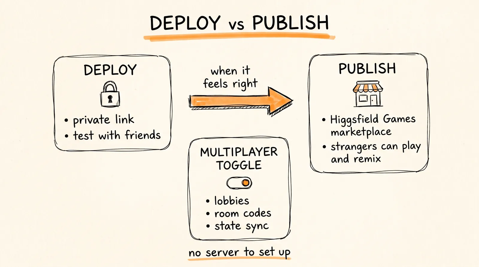 Deploy vs publish