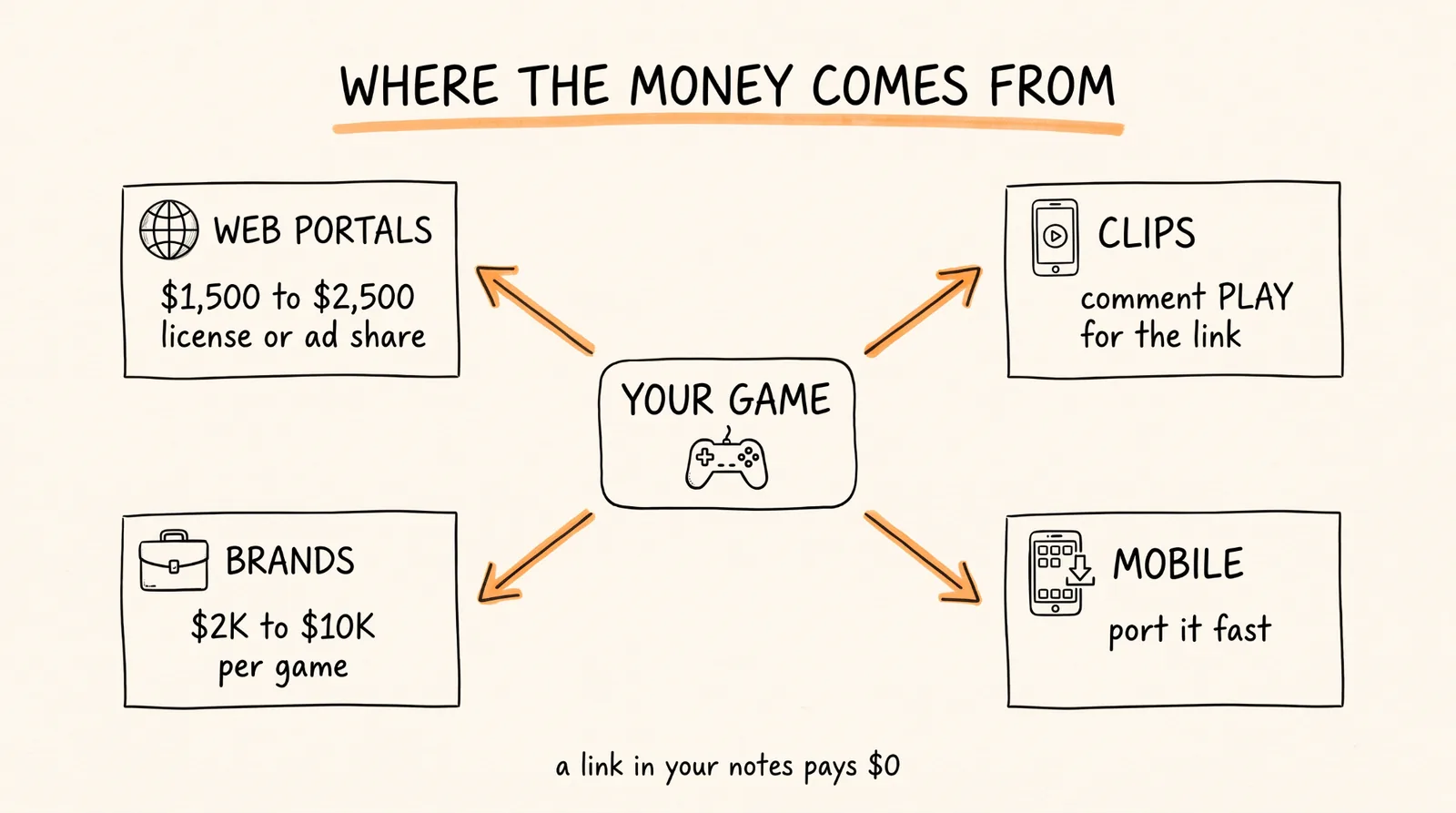 Where the money comes from