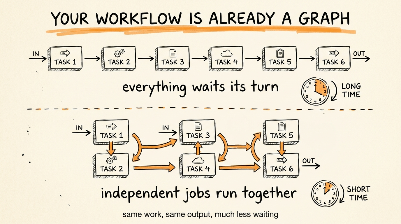 Your Workflow Is Already a Graph