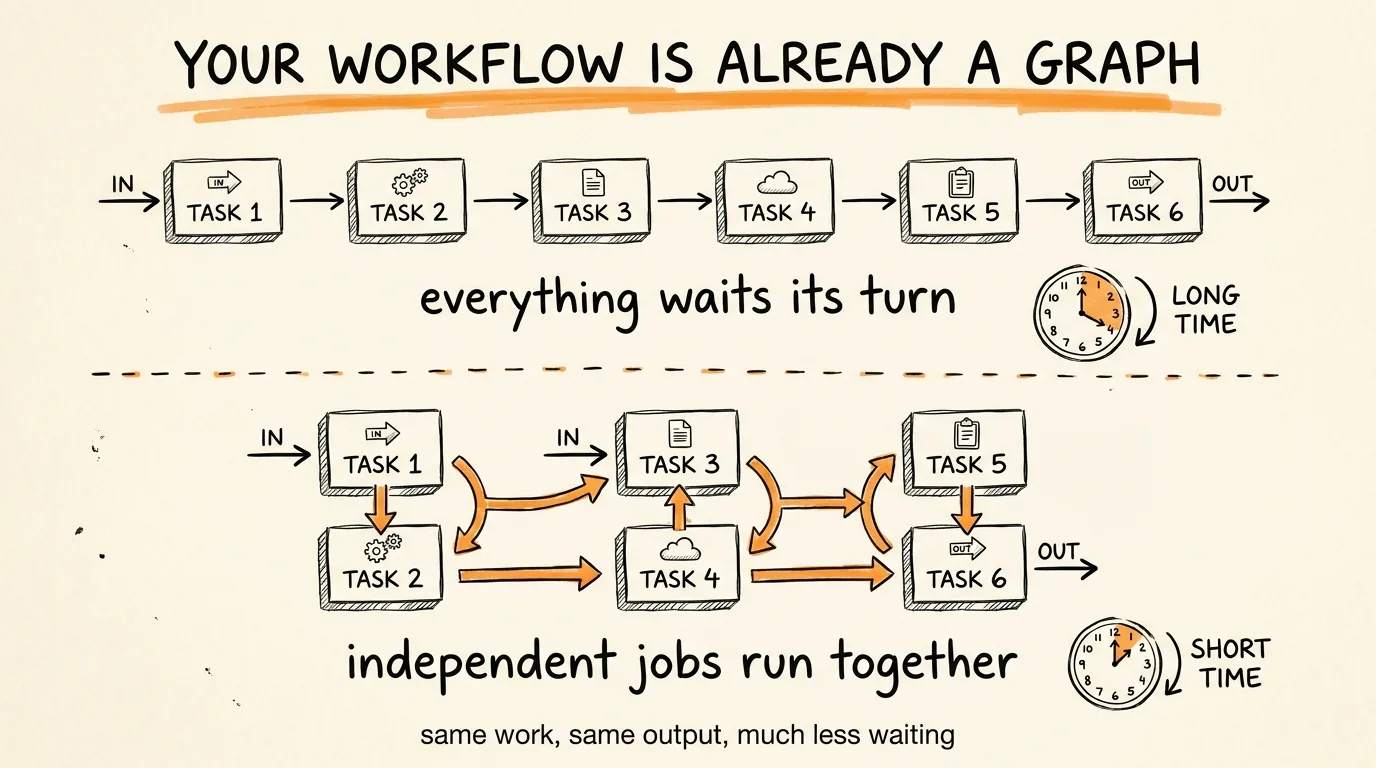 Your Workflow Is Already a Graph