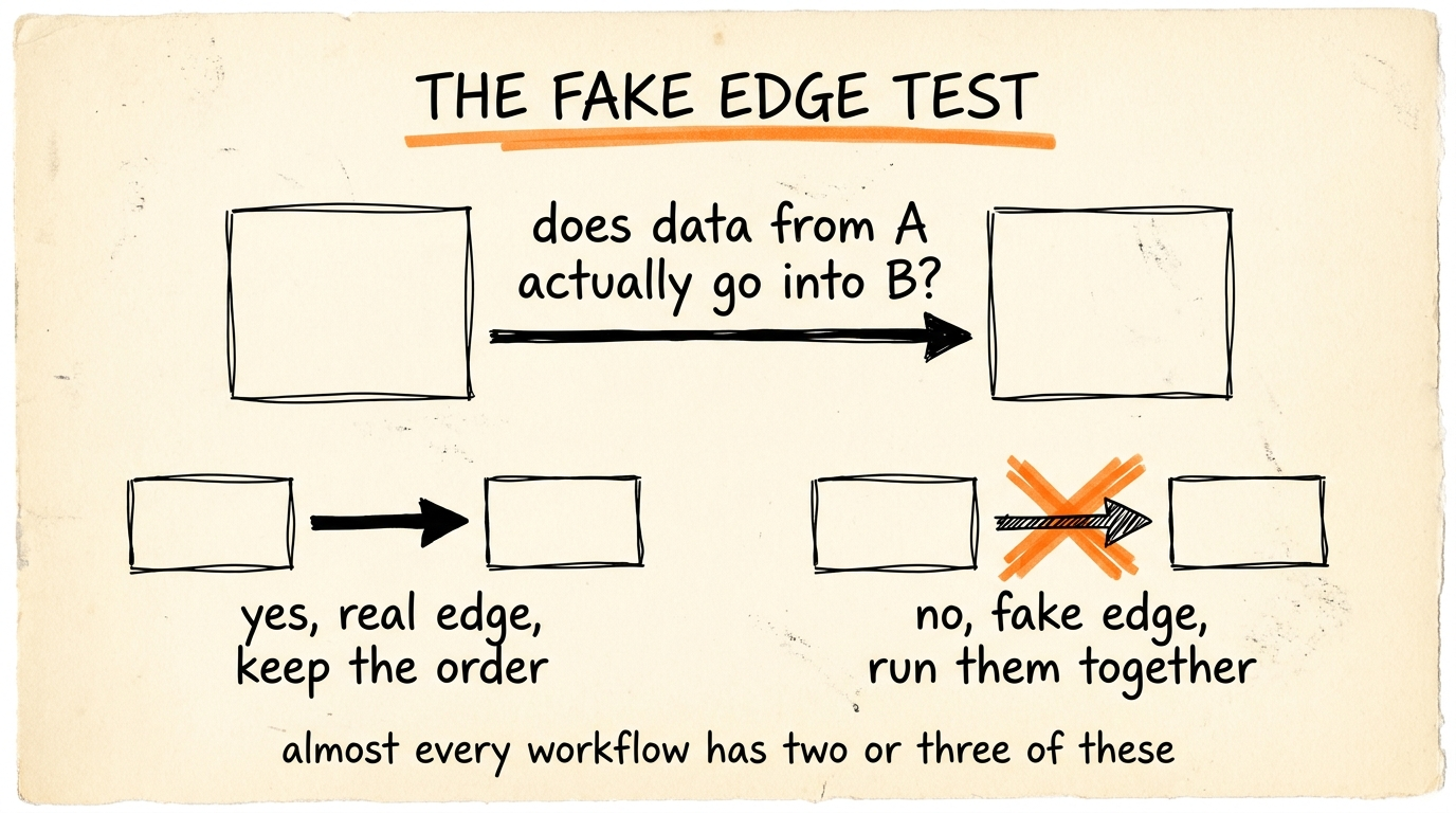The Fake Edge Test
